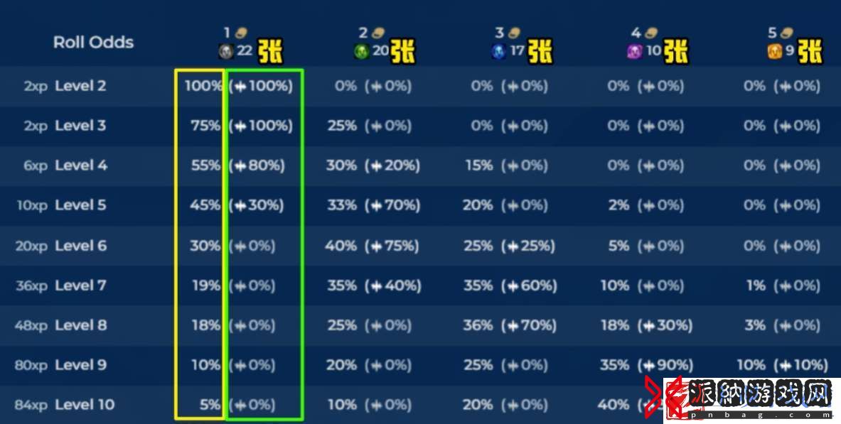 云顶之弈s10天选概率是怎么样的