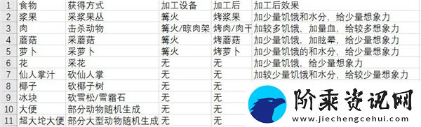 从零开始梦境食物怎么获取