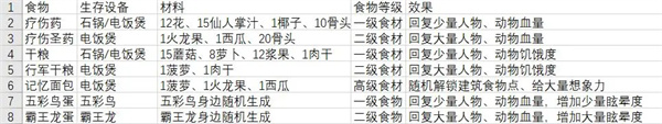 从零开始梦境食物怎么获取
