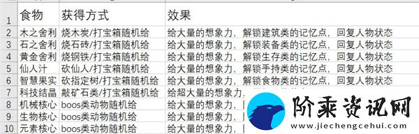 从零开始梦境食物怎么获取