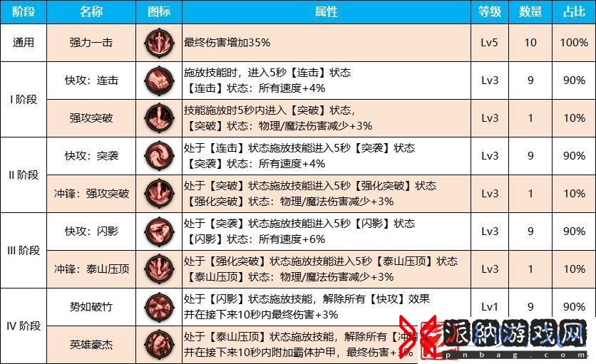 DNF雾神尼版本瞎子装备天赋加点介绍