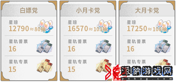 崩坏星穹铁道2.3版本能获得多少星琼