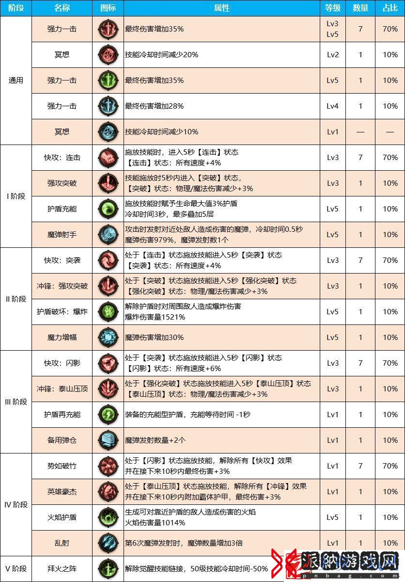 DNF雾神尼版本瞎子装备天赋加点介绍