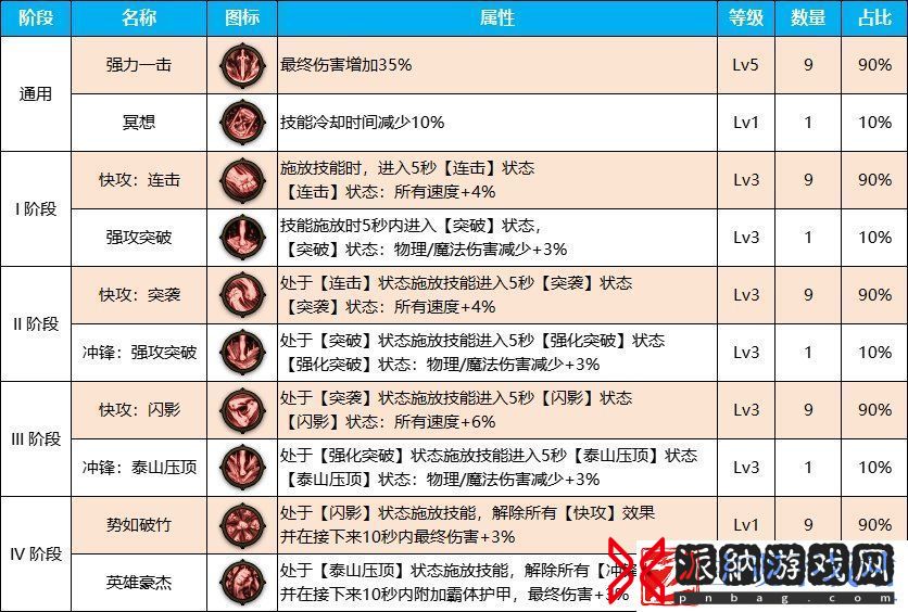 DNF雾神尼版本瞎子装备天赋加点介绍-合理分配资源提升装备品质