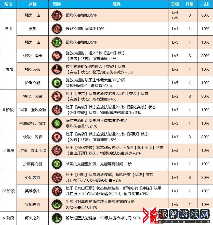 DNF雾神尼版本瞎子装备天赋加点介绍