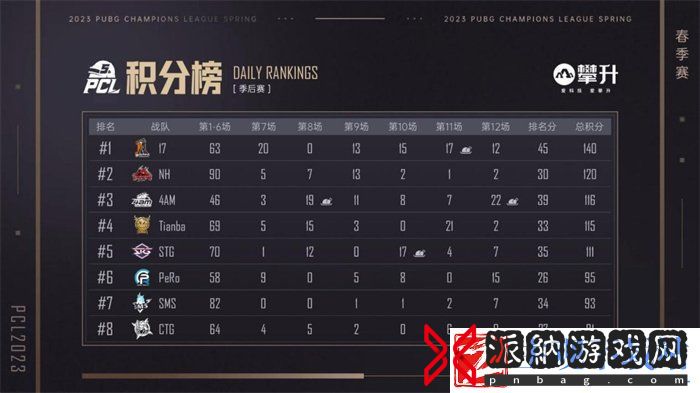 PCL2023春季赛完美落幕