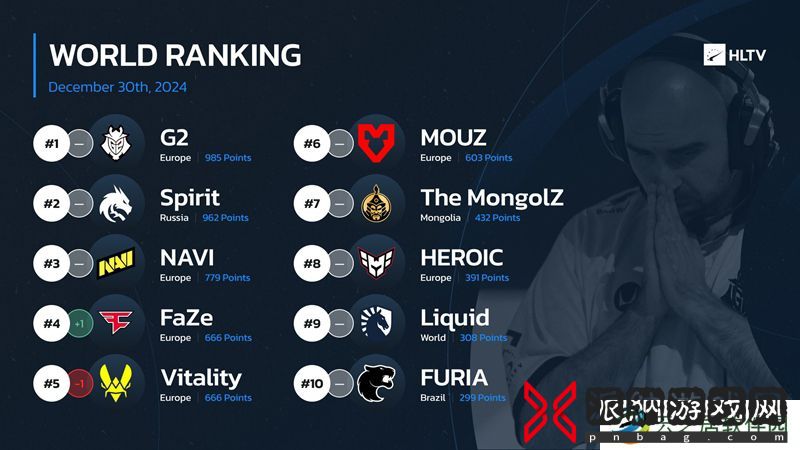 HLTV本周世界排名：FaZe进入前四-Vitality跌至第五