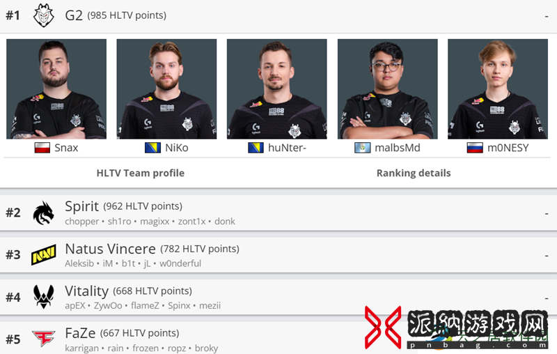 稳定为王？2024目前Top5战队中仅G2在今年进行过变阵