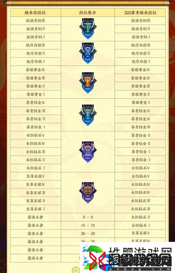 王者荣耀s23赛季段位继承表