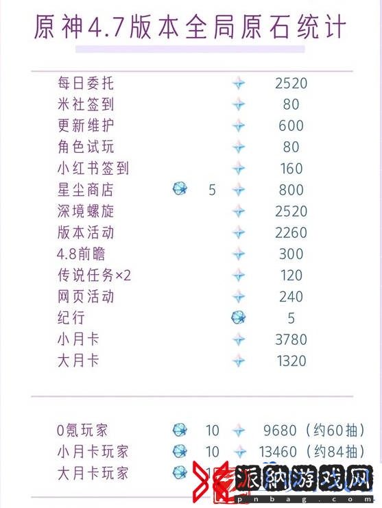 原神4.7版本可获取多少原石