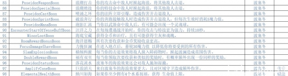 《哈迪斯2》神明祝福一览
