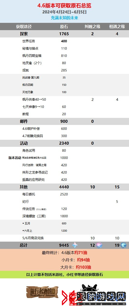 原神4.6版本可以获得多少原石