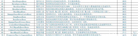 《哈迪斯2》神明祝福一览