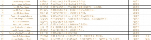 《哈迪斯2》神明祝福一览