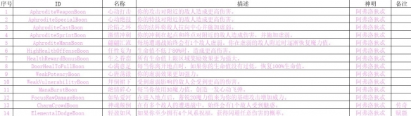 《哈迪斯2》神明祝福一览