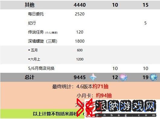 原神4.6版本能获得多少原石