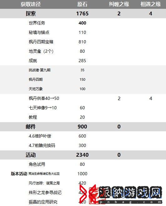 原神4.6版本能获得多少原石