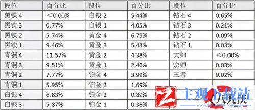 2022云顶之弈段位人数分布图