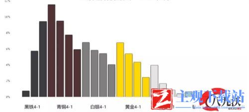 2022云顶之弈段位人数分布图