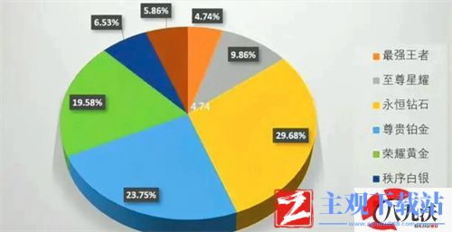 王者荣耀2022段位分布比例表-王者玩家占了百分之几