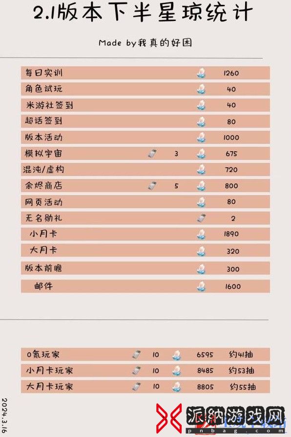 《崩坏星穹铁道》2.1下半星琼数量统计