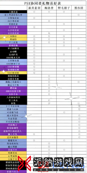女神异闻录夜幕魅影角色礼物喜好介绍