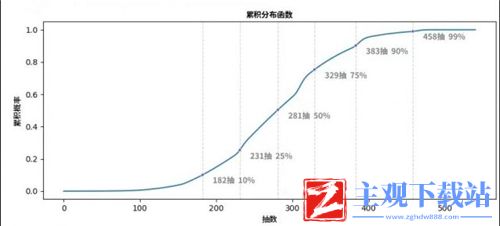 原神2命需要多少抽