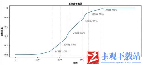 原神2命需要多少抽