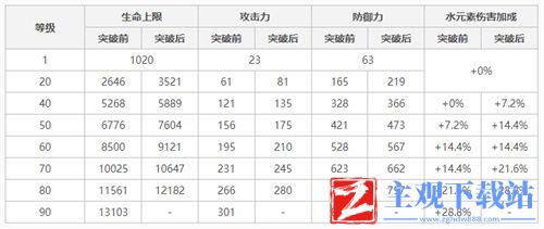 原神公子90级基础属性介绍