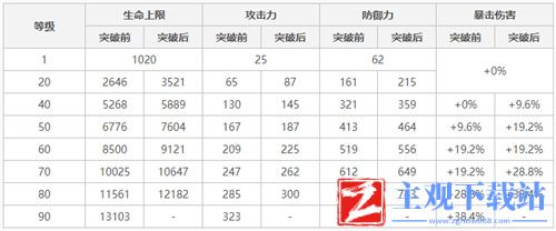 原神刻晴90级基础属性介绍-满级加多少暴击伤害
