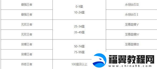 王者荣耀s30赛季继承表